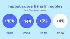 Ordenances fiscals 2027: l'IBI puja un 4% i la taxa de recollida de residus es manté